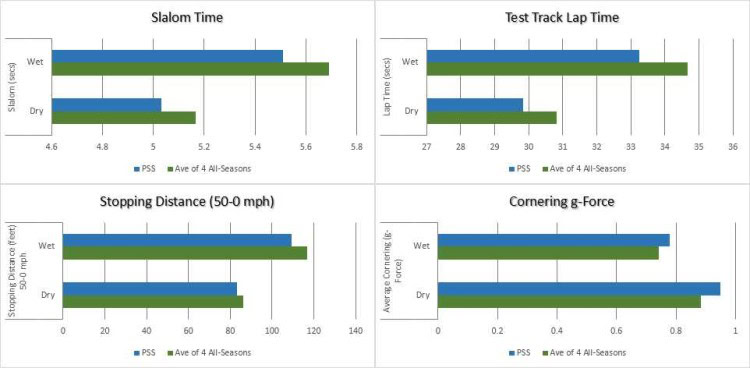 All-Season Story - Tire Rack Test Results