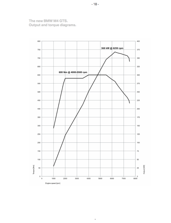 BMW-M4-GTS-Torque-diagram