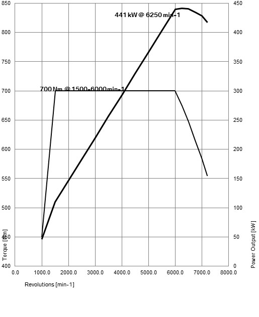 Power-torque-m5-graph