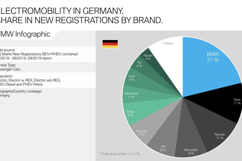 September 2019: BMW has 21% market share in Germany for BEV and PHEV
