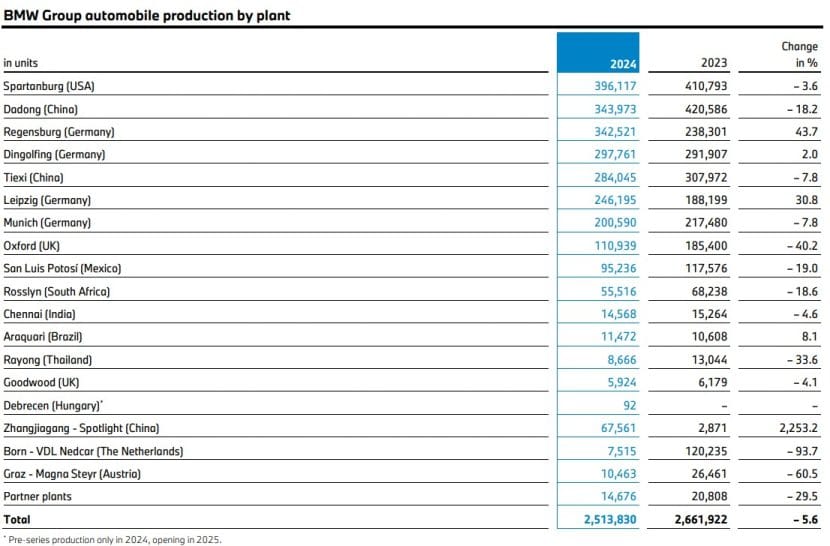 BMW PRODUCTION NUMBERS PER FACTORY IN 2024 BMW PRODUCTION NUMBERS PER FACTORY IN 2024
