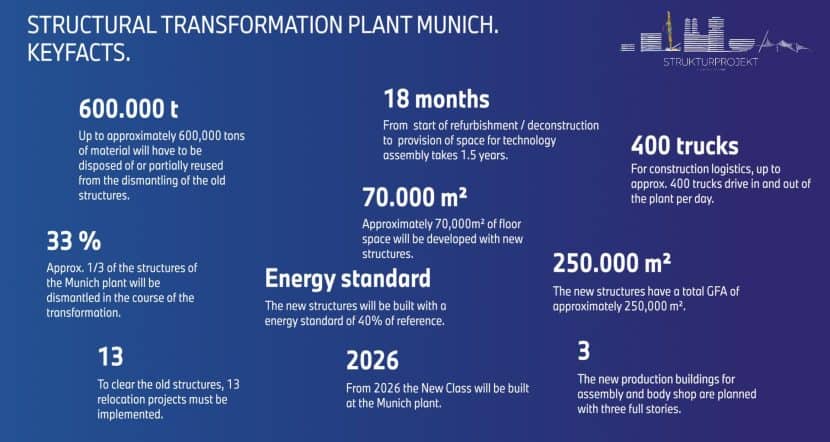 BMW PLANT MUNICH TRANSFORMATION 01 BMW PLANT MUNICH TRANSFORMATION 01