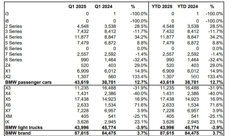 2025 BMW USA Q1 Sales BMW USA Q1 2025 SALES