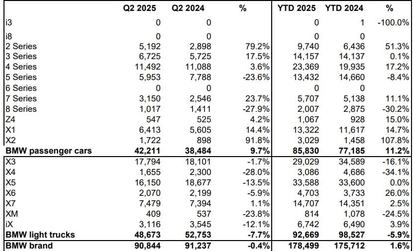 BMW US SALES Q2 2025 BMW US SALES Q2 2025