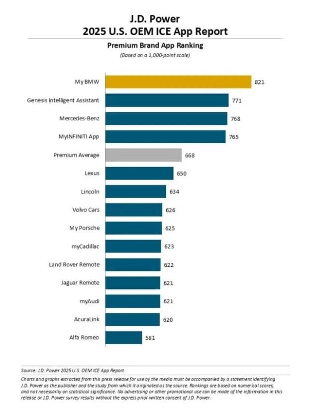 J.D. POWER 2025 U.S. OEM ICE APP REPORT J.D. POWER 2025 U.S. OEM ICE APP REPORT