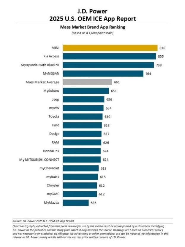 THE J.D. POWER 2025 U.S. OEM ICE APP REPORT THE J.D. POWER 2025 U.S. OEM ICE APP REPORT