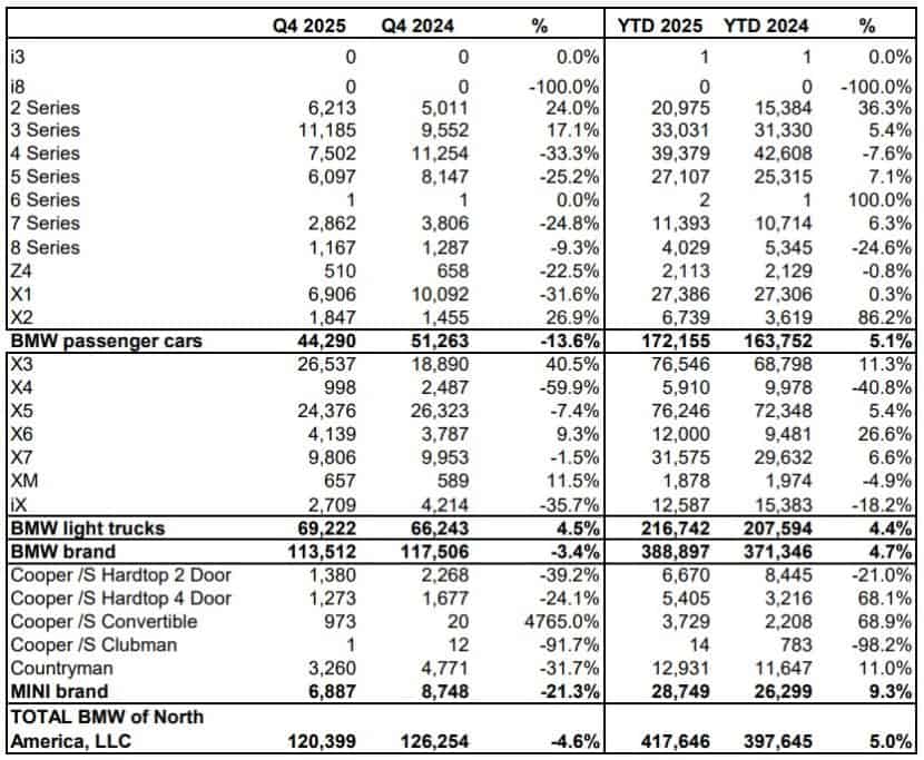 BMW USA SALES 2025 BMW USA SALES 2025