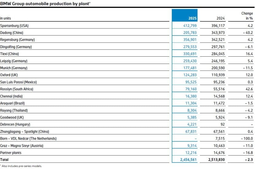 BMW FACTORIES PRODUCTION NUMBERS IN 2025
