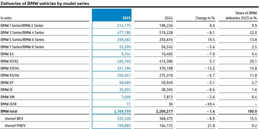 BMW SALES 2025 MODEL BREAKDOWN