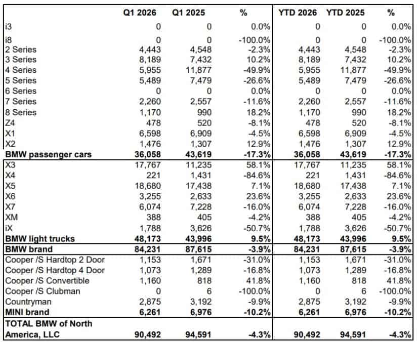 BMW USA Q1 2026 SALES