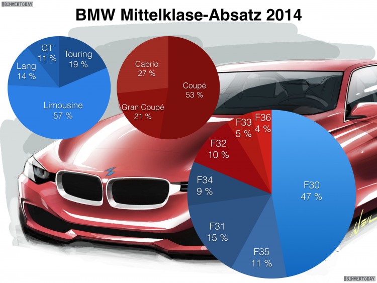 bmw-3-series-4-series-sales