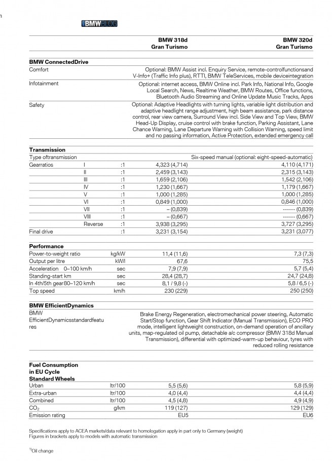 bmw-318d-gt-320d-gt-specs-1