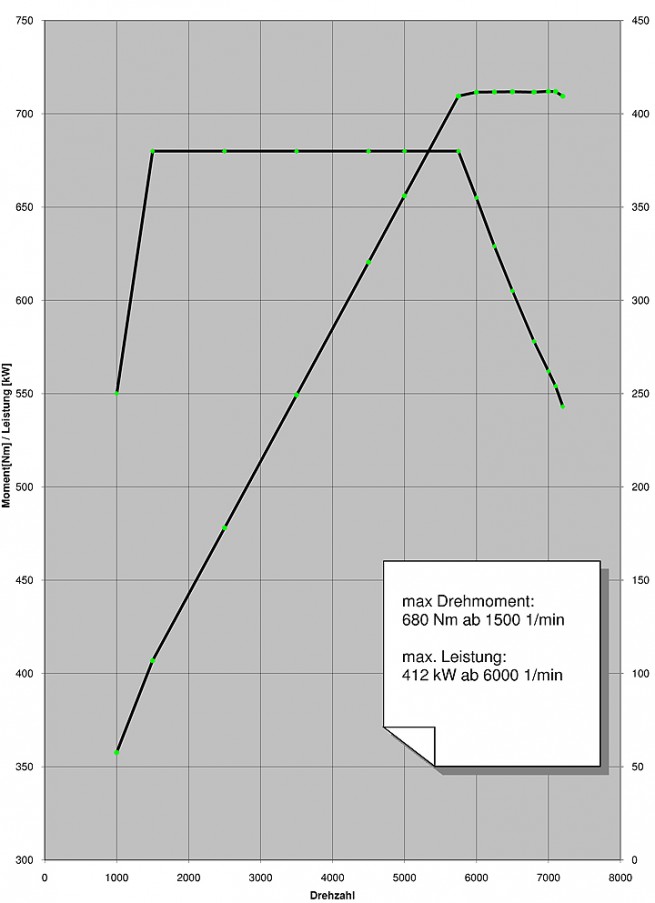 Ziel_Typprüfkurve S63B44-2_Var.412kWx